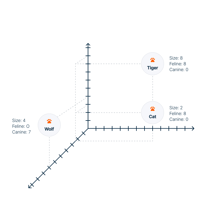 Three vectors in a three dimensional space