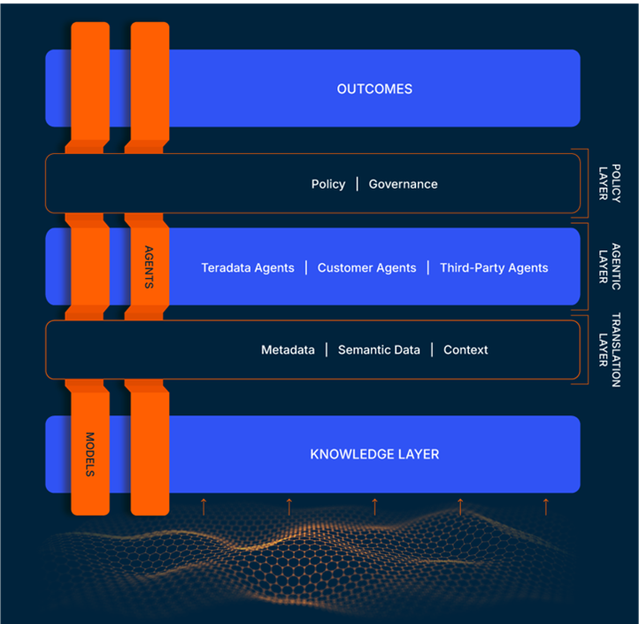 Technology stack for autonomous enterprise