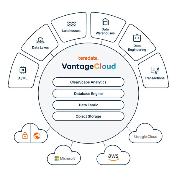 Marketecture VantageCloud